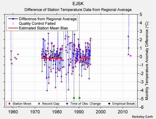 EJSK difference from regional expectation