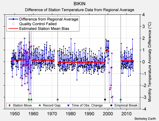 BIKIN difference from regional expectation