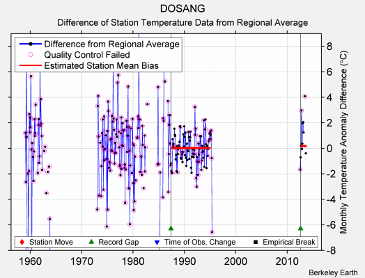 DOSANG difference from regional expectation