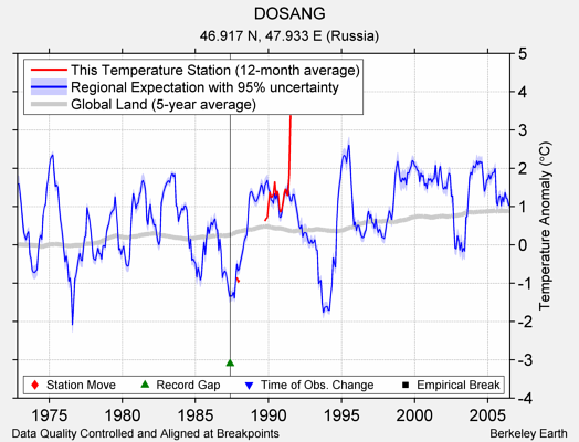 DOSANG comparison to regional expectation