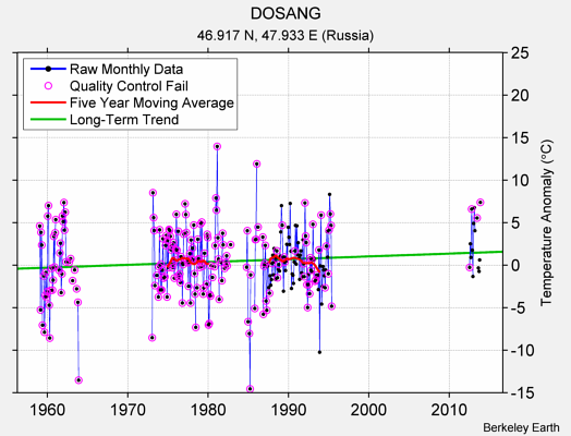 DOSANG Raw Mean Temperature