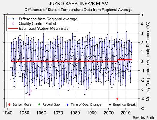 JUZNO-SAHALINSK/B ELAM difference from regional expectation