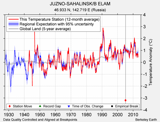 JUZNO-SAHALINSK/B ELAM comparison to regional expectation