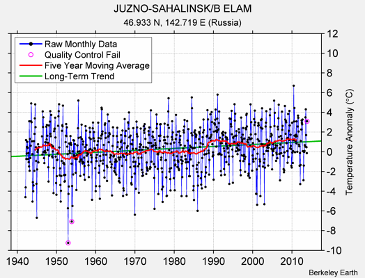 JUZNO-SAHALINSK/B ELAM Raw Mean Temperature