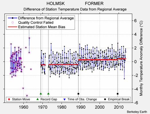 HOLMSK                 FORMER difference from regional expectation