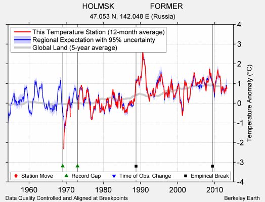 HOLMSK                 FORMER comparison to regional expectation