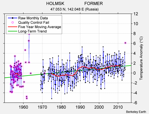 HOLMSK                 FORMER Raw Mean Temperature