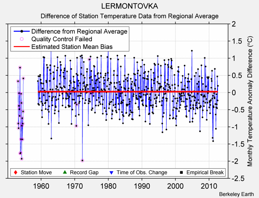 LERMONTOVKA difference from regional expectation