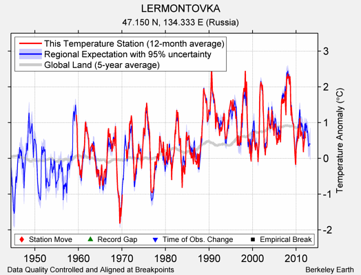 LERMONTOVKA comparison to regional expectation