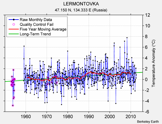 LERMONTOVKA Raw Mean Temperature