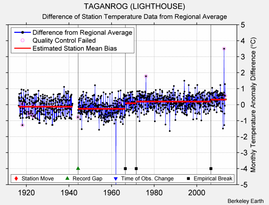 TAGANROG (LIGHTHOUSE) difference from regional expectation