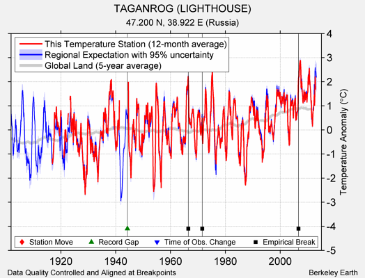 TAGANROG (LIGHTHOUSE) comparison to regional expectation