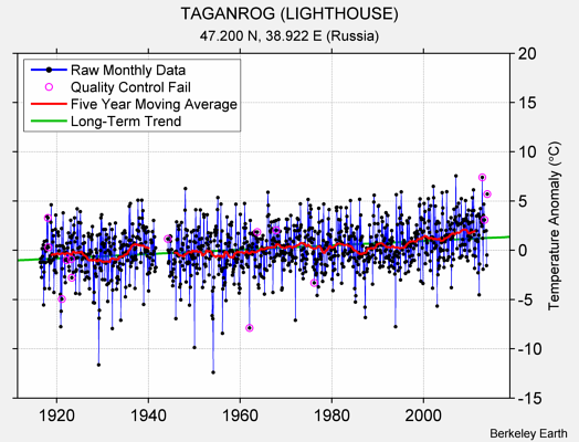 TAGANROG (LIGHTHOUSE) Raw Mean Temperature