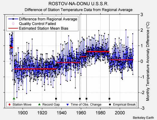 ROSTOV-NA-DONU U.S.S.R. difference from regional expectation