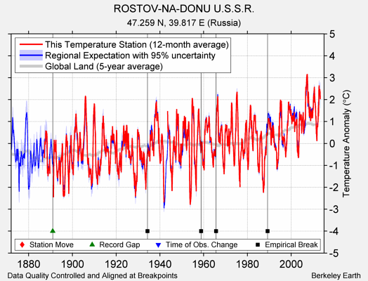 ROSTOV-NA-DONU U.S.S.R. comparison to regional expectation