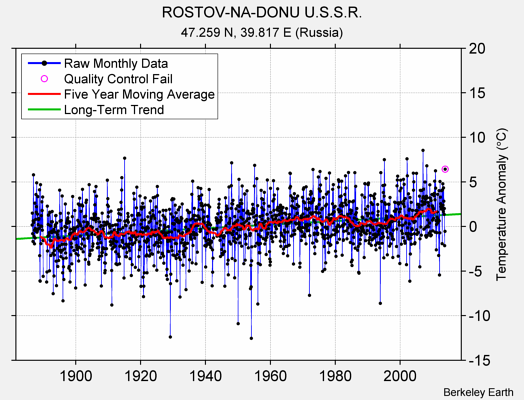 ROSTOV-NA-DONU U.S.S.R. Raw Mean Temperature