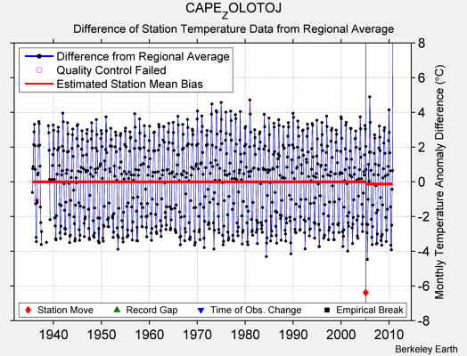 CAPE_ZOLOTOJ difference from regional expectation