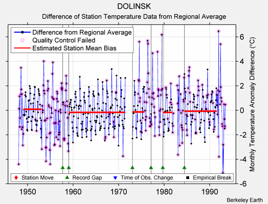 DOLINSK difference from regional expectation