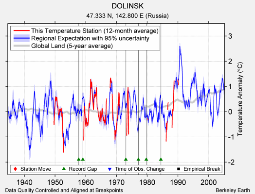 DOLINSK comparison to regional expectation