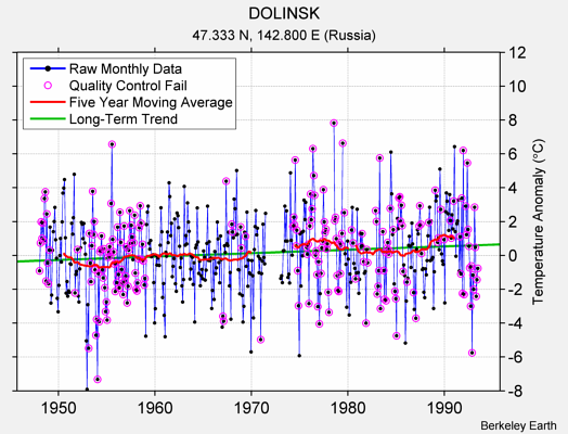 DOLINSK Raw Mean Temperature