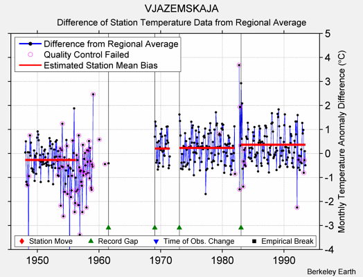 VJAZEMSKAJA difference from regional expectation