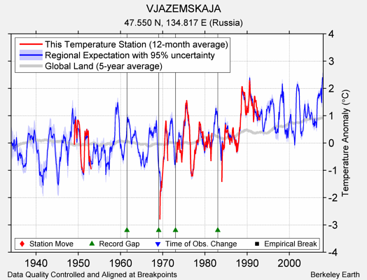 VJAZEMSKAJA comparison to regional expectation