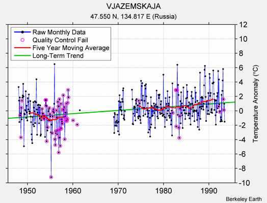 VJAZEMSKAJA Raw Mean Temperature