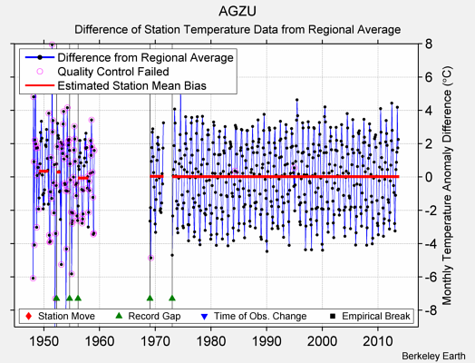 AGZU difference from regional expectation