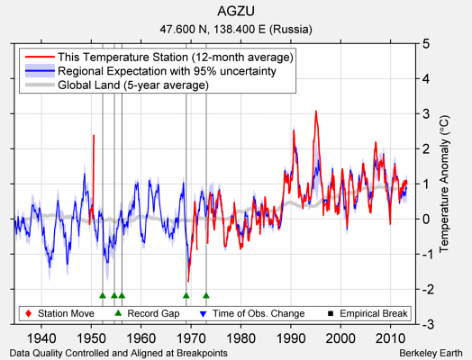 AGZU comparison to regional expectation