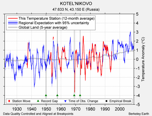 KOTEL'NIKOVO comparison to regional expectation