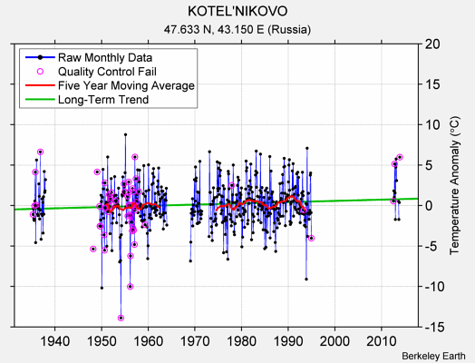 KOTEL'NIKOVO Raw Mean Temperature