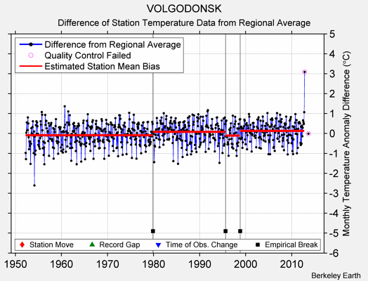 VOLGODONSK difference from regional expectation