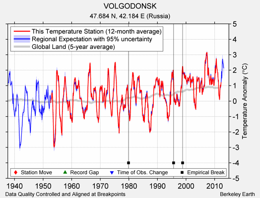 VOLGODONSK comparison to regional expectation