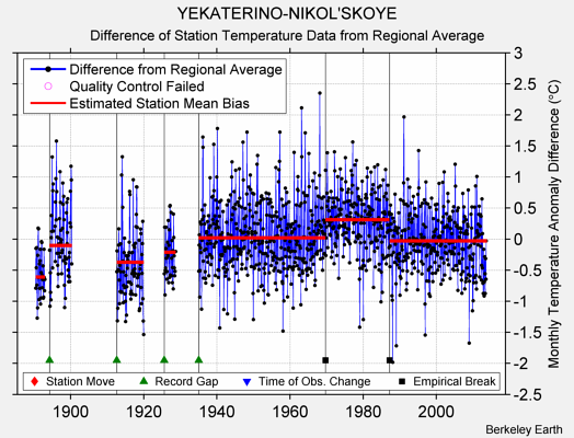 YEKATERINO-NIKOL'SKOYE difference from regional expectation