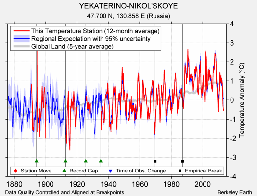 YEKATERINO-NIKOL'SKOYE comparison to regional expectation