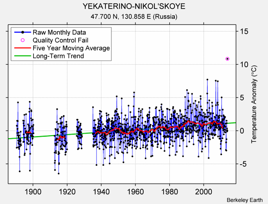 YEKATERINO-NIKOL'SKOYE Raw Mean Temperature