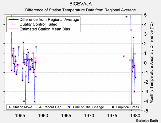 BICEVAJA difference from regional expectation