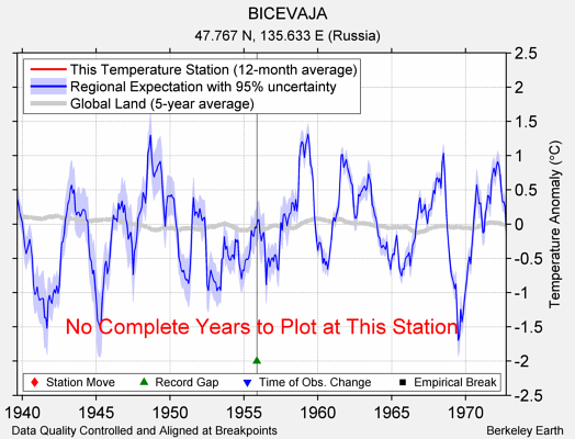 BICEVAJA comparison to regional expectation