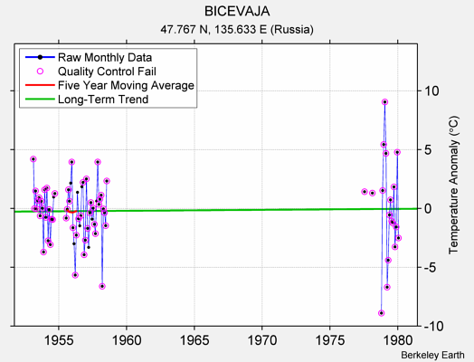 BICEVAJA Raw Mean Temperature