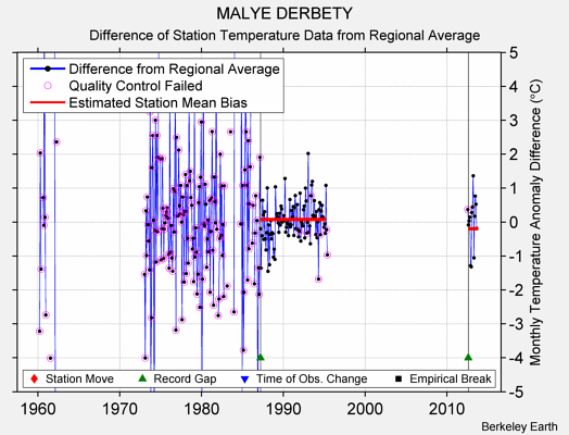 MALYE DERBETY difference from regional expectation