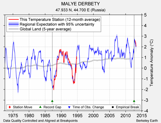 MALYE DERBETY comparison to regional expectation