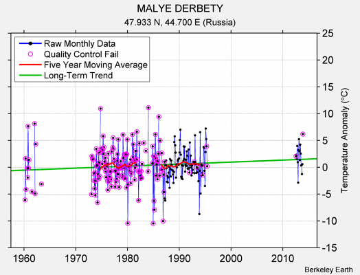 MALYE DERBETY Raw Mean Temperature