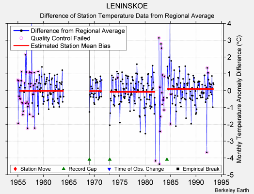 LENINSKOE difference from regional expectation