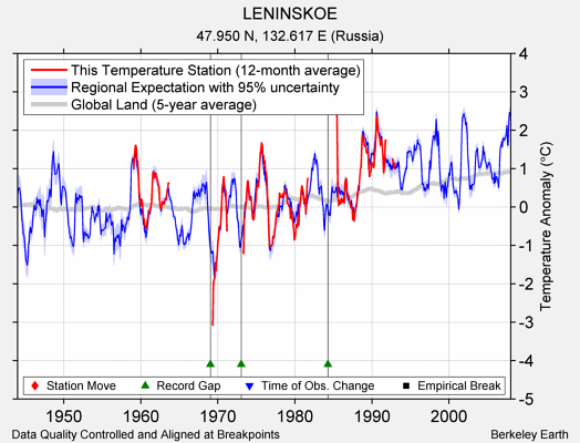 LENINSKOE comparison to regional expectation