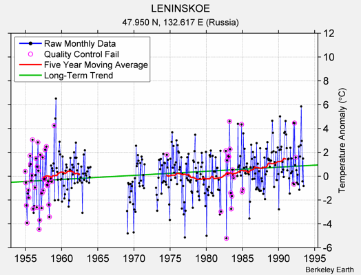 LENINSKOE Raw Mean Temperature