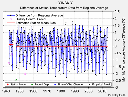 ILYINSKIY difference from regional expectation