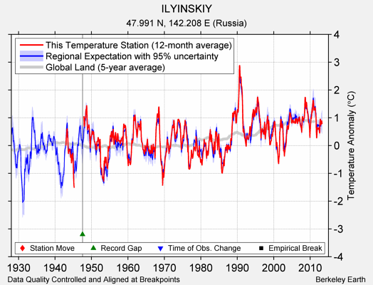 ILYINSKIY comparison to regional expectation