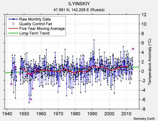 ILYINSKIY Raw Mean Temperature