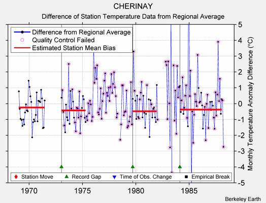 CHERINAY difference from regional expectation