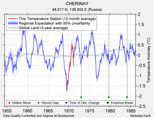 CHERINAY comparison to regional expectation